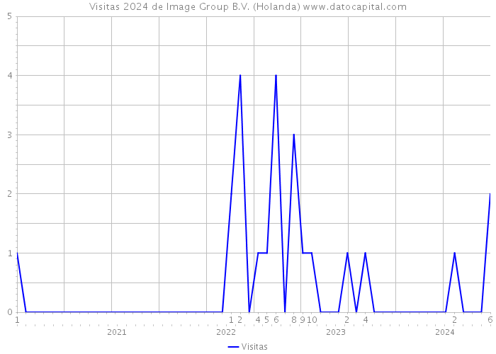 Visitas 2024 de Image Group B.V. (Holanda) 