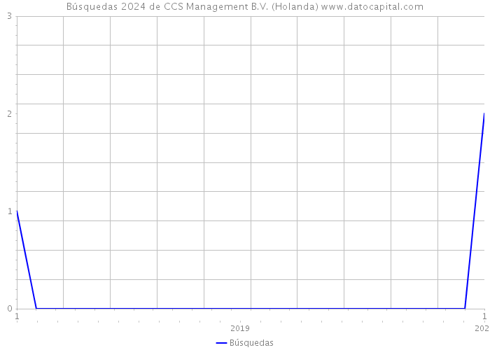 Búsquedas 2024 de CCS Management B.V. (Holanda) 