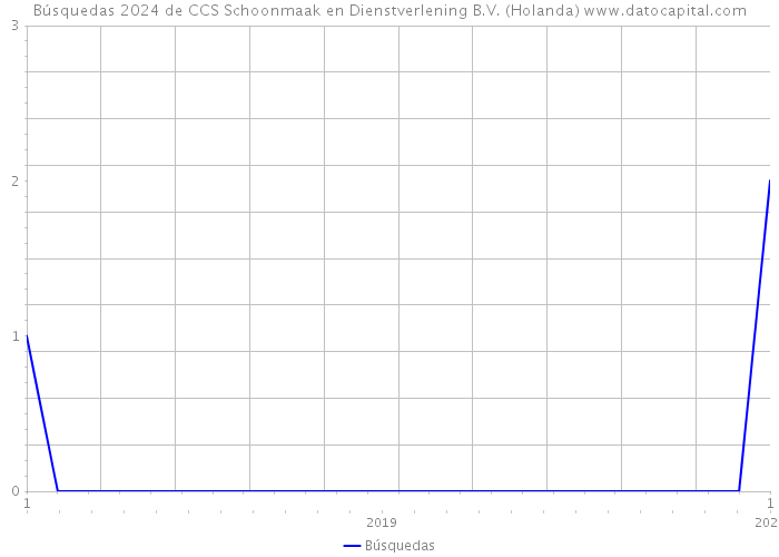 Búsquedas 2024 de CCS Schoonmaak en Dienstverlening B.V. (Holanda) 