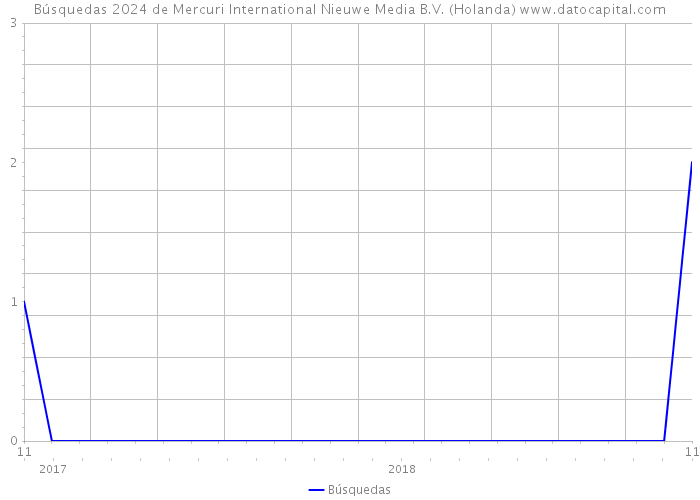 Búsquedas 2024 de Mercuri International Nieuwe Media B.V. (Holanda) 