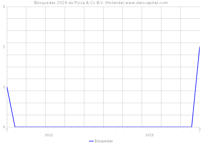 Búsquedas 2024 de Pizza & Co B.V. (Holanda) 