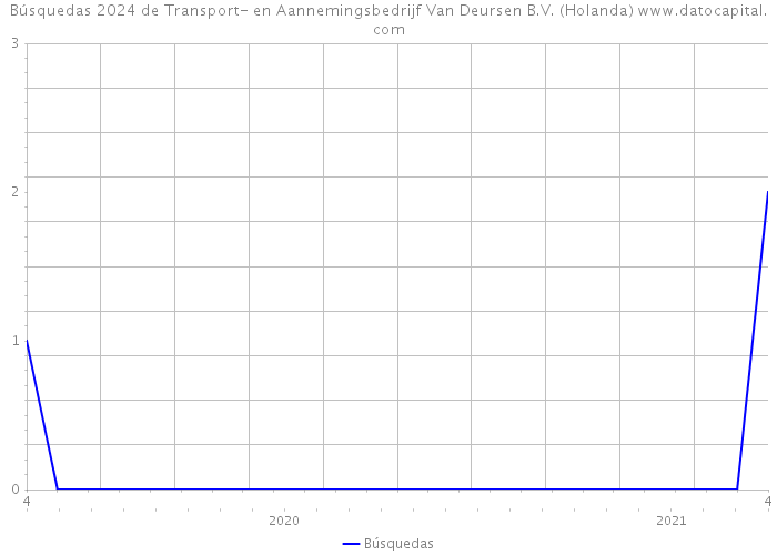 Búsquedas 2024 de Transport- en Aannemingsbedrijf Van Deursen B.V. (Holanda) 