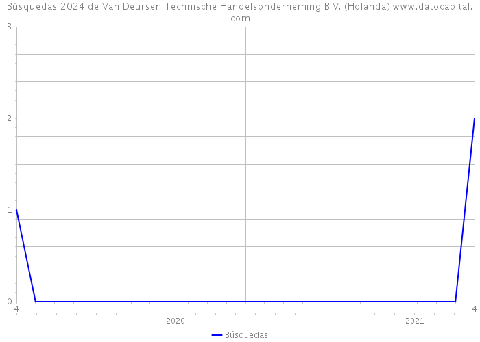 Búsquedas 2024 de Van Deursen Technische Handelsonderneming B.V. (Holanda) 