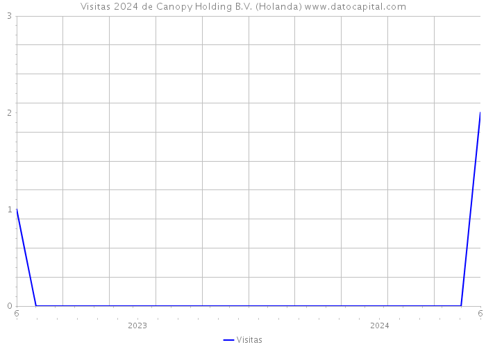 Visitas 2024 de Canopy Holding B.V. (Holanda) 