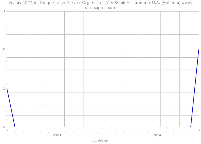Visitas 2024 de Coöperatieve Service Organisatie Van Braak Accountants U.A. (Holanda) 