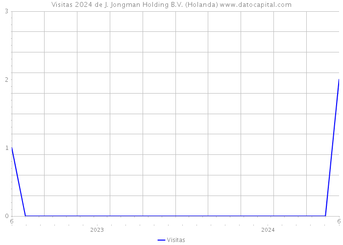 Visitas 2024 de J. Jongman Holding B.V. (Holanda) 