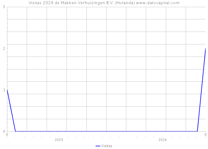 Visitas 2024 de Makken Verhuizingen B.V. (Holanda) 