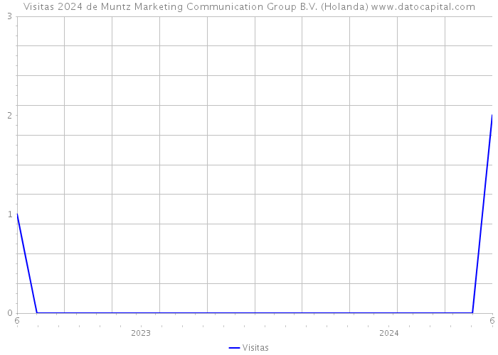 Visitas 2024 de Muntz Marketing Communication Group B.V. (Holanda) 