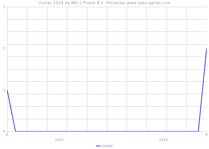 Visitas 2024 de Will 2 Power B.V. (Holanda) 