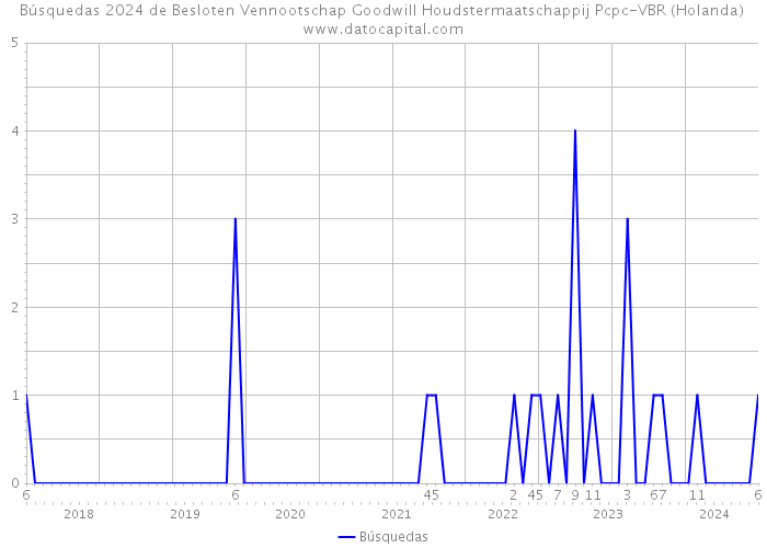 Búsquedas 2024 de Besloten Vennootschap Goodwill Houdstermaatschappij Pcpc-VBR (Holanda) 