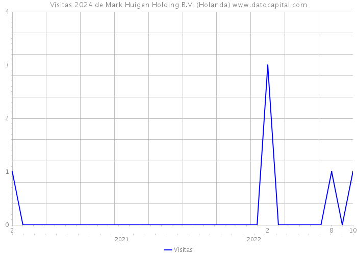 Visitas 2024 de Mark Huigen Holding B.V. (Holanda) 