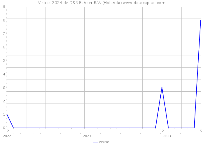 Visitas 2024 de D&R Beheer B.V. (Holanda) 