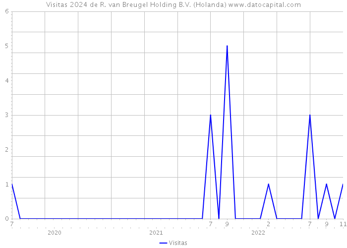 Visitas 2024 de R. van Breugel Holding B.V. (Holanda) 