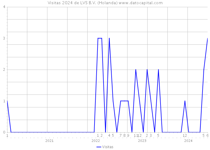 Visitas 2024 de LVS B.V. (Holanda) 