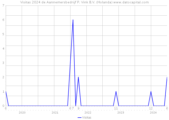 Visitas 2024 de Aannemersbedrijf P. Vink B.V. (Holanda) 