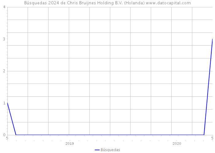 Búsquedas 2024 de Chris Bruijnes Holding B.V. (Holanda) 