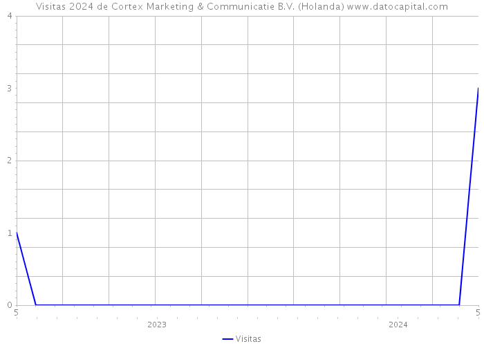 Visitas 2024 de Cortex Marketing & Communicatie B.V. (Holanda) 