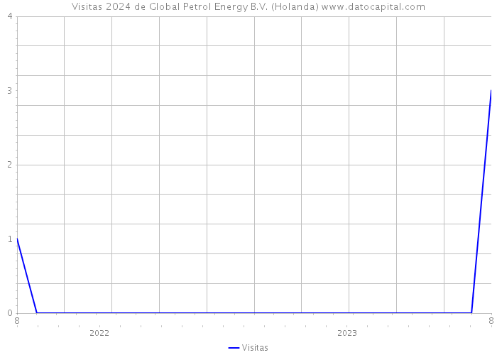 Visitas 2024 de Global Petrol Energy B.V. (Holanda) 
