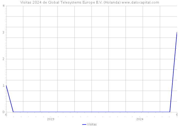 Visitas 2024 de Global Telesystems Europe B.V. (Holanda) 
