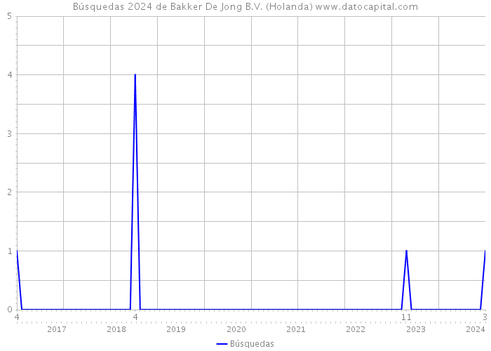 Búsquedas 2024 de Bakker De Jong B.V. (Holanda) 