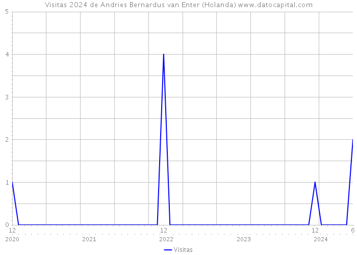 Visitas 2024 de Andries Bernardus van Enter (Holanda) 