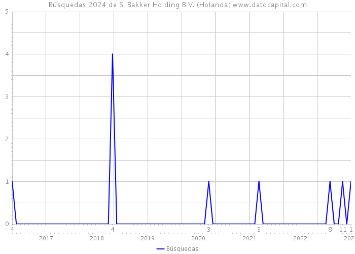 Búsquedas 2024 de S. Bakker Holding B.V. (Holanda) 