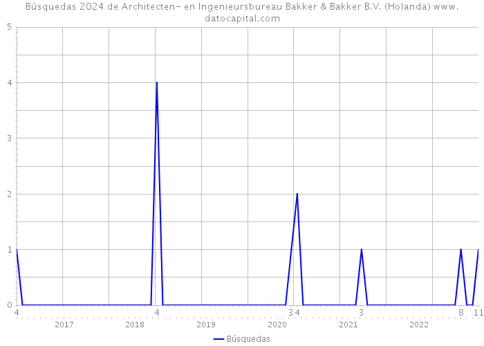 Búsquedas 2024 de Architecten- en Ingenieursbureau Bakker & Bakker B.V. (Holanda) 