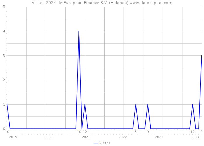 Visitas 2024 de European Finance B.V. (Holanda) 
