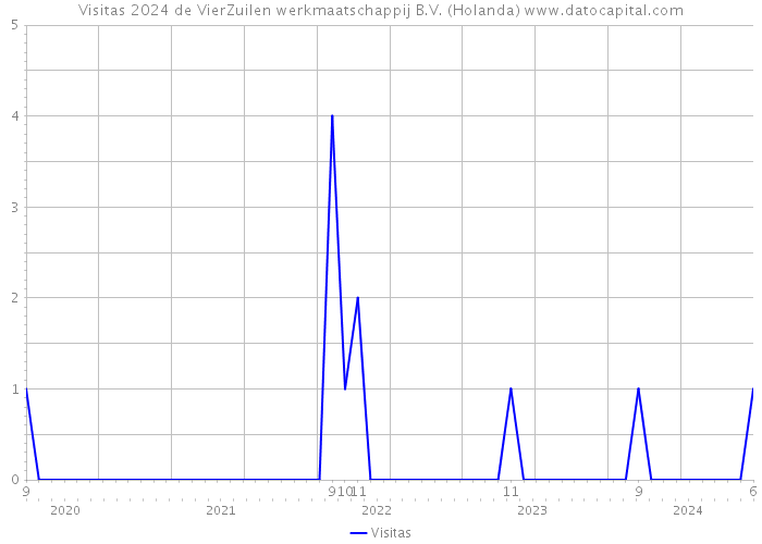 Visitas 2024 de VierZuilen werkmaatschappij B.V. (Holanda) 