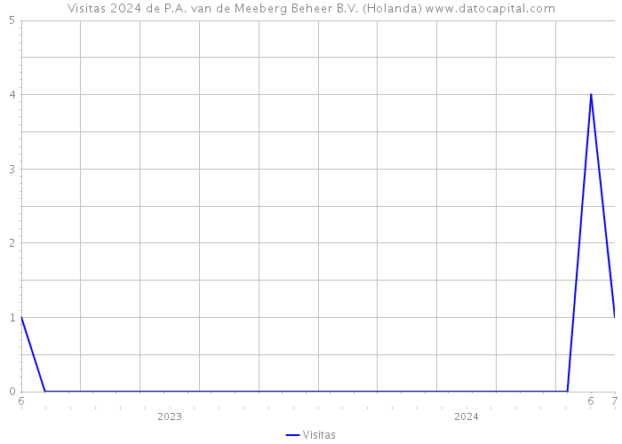 Visitas 2024 de P.A. van de Meeberg Beheer B.V. (Holanda) 