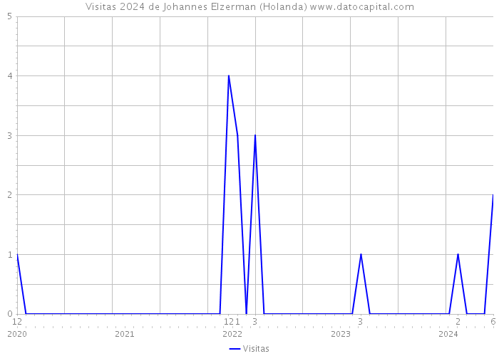 Visitas 2024 de Johannes Elzerman (Holanda) 