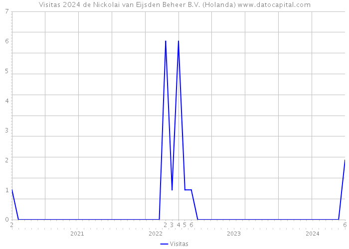 Visitas 2024 de Nickolai van Eijsden Beheer B.V. (Holanda) 