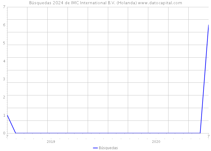 Búsquedas 2024 de IMC International B.V. (Holanda) 