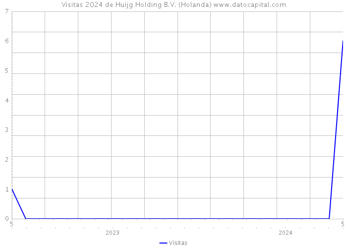 Visitas 2024 de Huijg Holding B.V. (Holanda) 