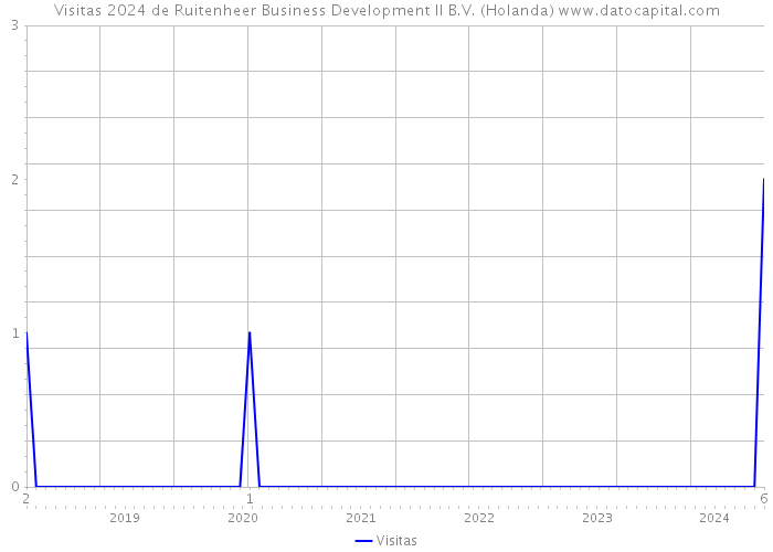 Visitas 2024 de Ruitenheer Business Development II B.V. (Holanda) 