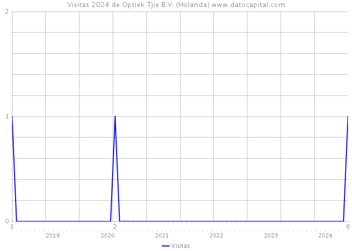 Visitas 2024 de Optiek Tjie B.V. (Holanda) 