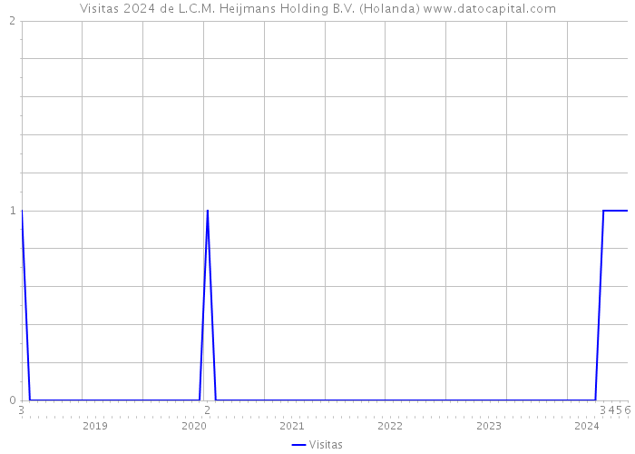 Visitas 2024 de L.C.M. Heijmans Holding B.V. (Holanda) 