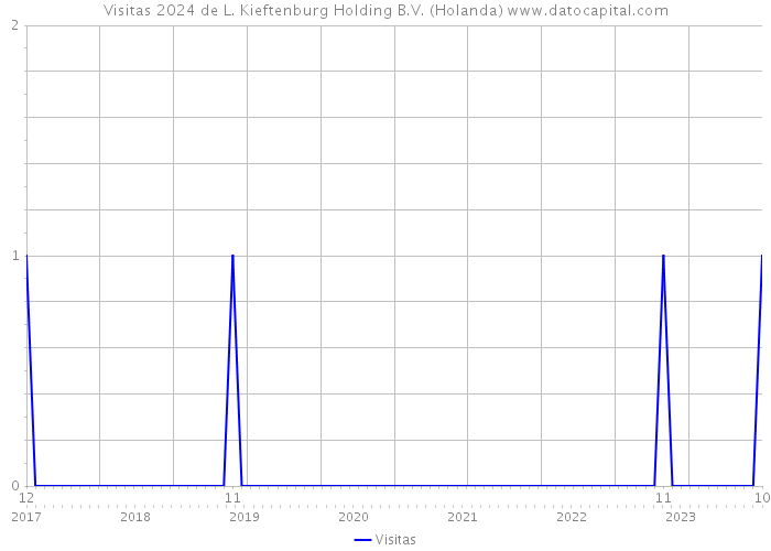 Visitas 2024 de L. Kieftenburg Holding B.V. (Holanda) 