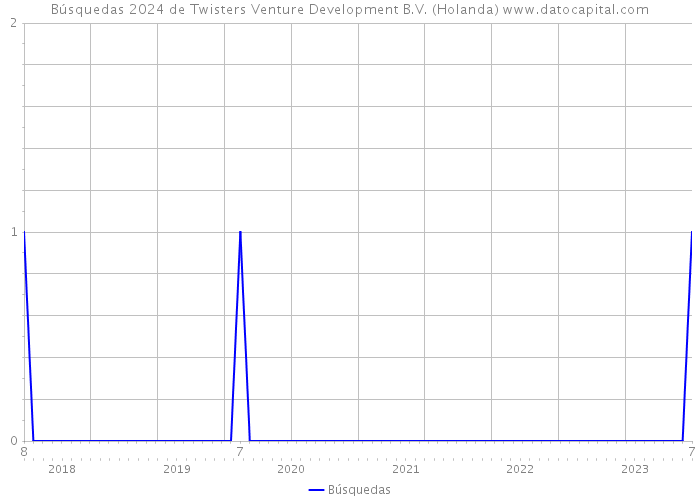 Búsquedas 2024 de Twisters Venture Development B.V. (Holanda) 