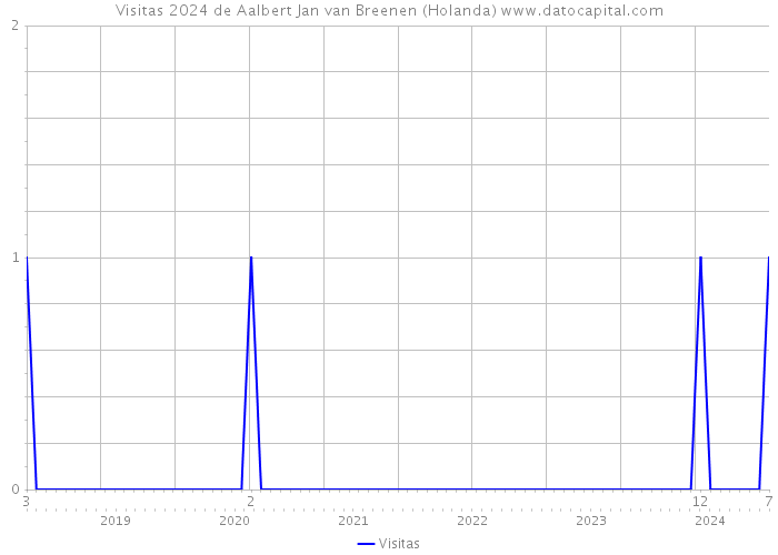 Visitas 2024 de Aalbert Jan van Breenen (Holanda) 