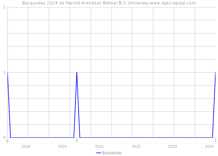 Búsquedas 2024 de Harold Arendsen Beheer B.V. (Holanda) 