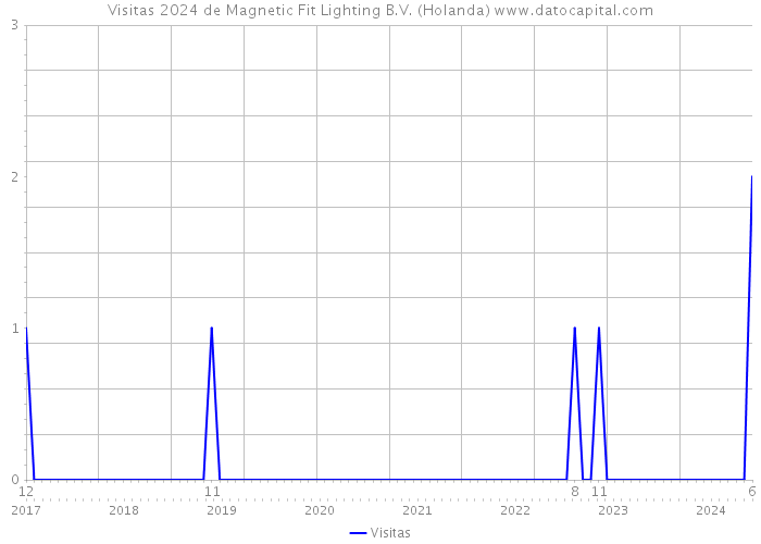 Visitas 2024 de Magnetic Fit Lighting B.V. (Holanda) 