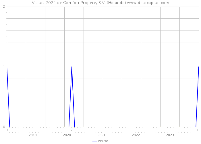 Visitas 2024 de Comfort Property B.V. (Holanda) 