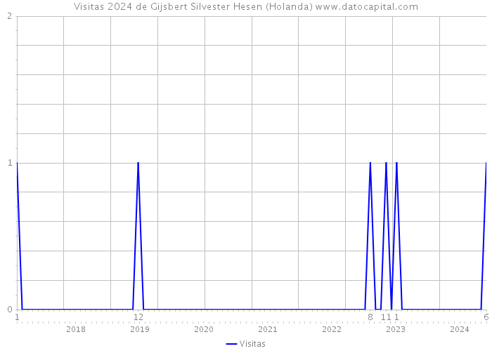 Visitas 2024 de Gijsbert Silvester Hesen (Holanda) 