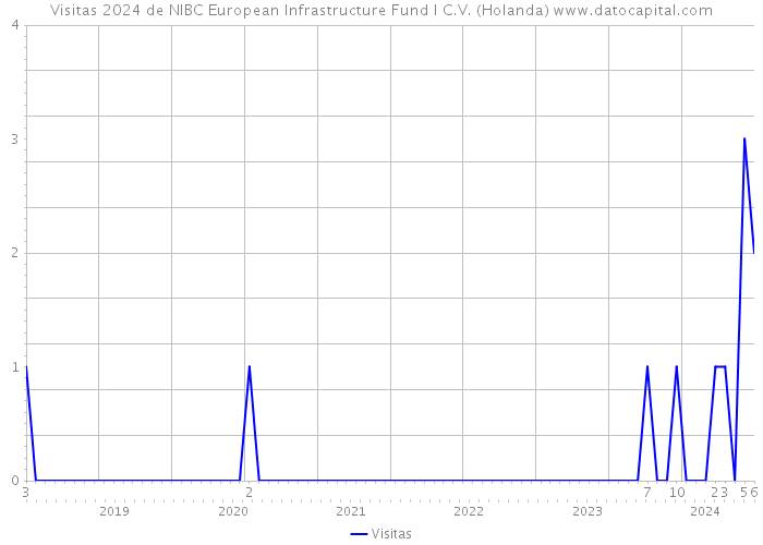 Visitas 2024 de NIBC European Infrastructure Fund I C.V. (Holanda) 