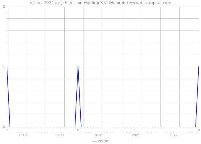 Visitas 2024 de Johan Laan Holding B.V. (Holanda) 