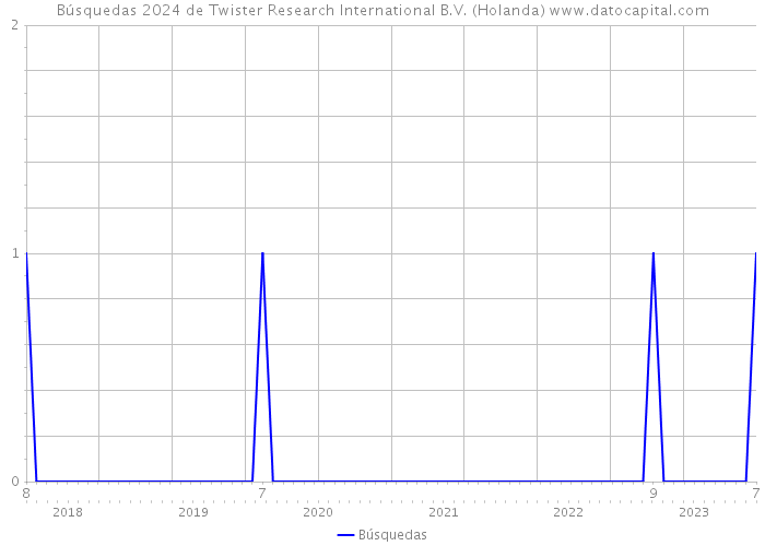 Búsquedas 2024 de Twister Research International B.V. (Holanda) 