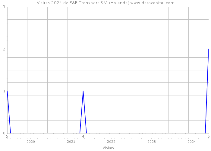 Visitas 2024 de F&F Transport B.V. (Holanda) 