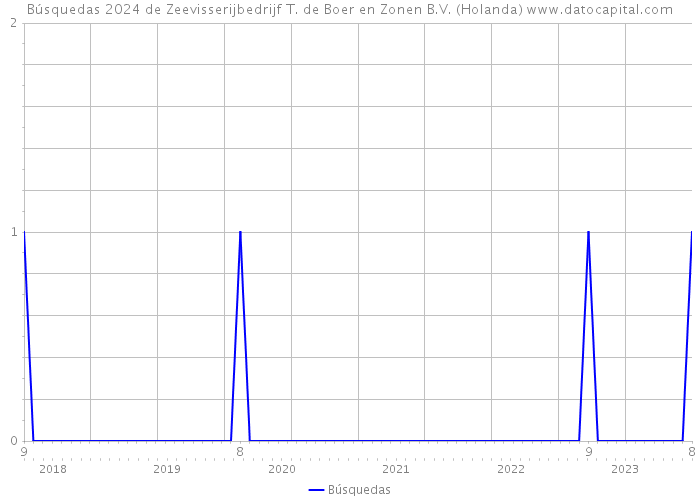 Búsquedas 2024 de Zeevisserijbedrijf T. de Boer en Zonen B.V. (Holanda) 
