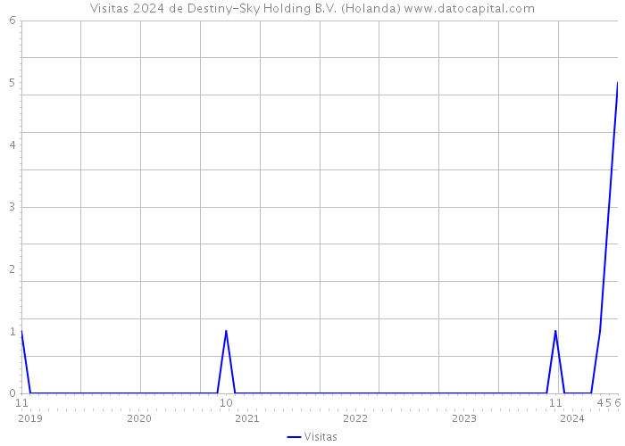 Visitas 2024 de Destiny-Sky Holding B.V. (Holanda) 